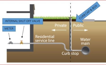 Who is responsible for my water service line?