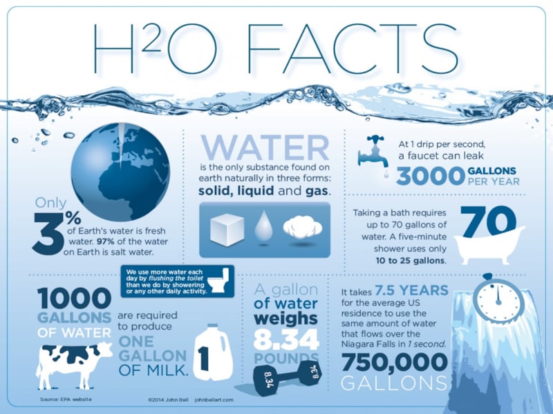 We all know water is a great natural resource, but did you know...?