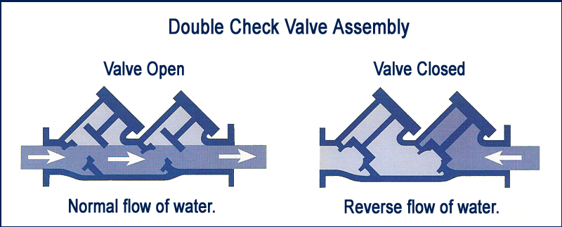 Double Check Valve Assembly