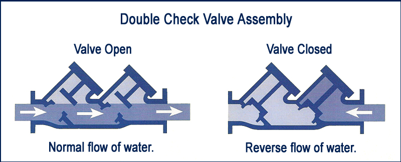 Double Check Valve Assembly - How It Works 